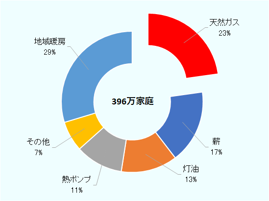 396万家庭。単位は%。天然ガス23、薪17、灯油13、熱ポンプ11、その他7、地域暖房29。