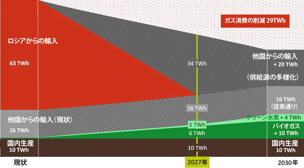 単位はテラワット時。 現状はロシアからの輸入63、他国からの輸入16、国内生産10。2027年、ロシアからの輸入0、他国からの輸入（供給源の多様化）34、他国からの輸入（従来通り）16、グリーン水素1、バイオガス6、国内生産10。2030年、ロシアからの輸入0、他国からの輸入（供給源の多様化）20、他国からの輸入（従来通り）16、グリーン水素4、バイオガス10、国内生産10。ガス消費の削減29。 