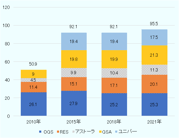 2010年OGS26.1、RES11.4、アストーラ4.5、GSA9、合計50.9。2015年OGS27.9、RES15.1、アストーラ9.9、GSA19.8、ユニパ―19.4、合計92.1。2018年OGS25.2、RES17.1、アストーラ10.4、GSA19.9、ユニパ―19.4、合計92.1。2021年OGS25.3、RES20.1、アストーラ11.3、GSA21.3、ユニパ―17.5、合計95.5。 