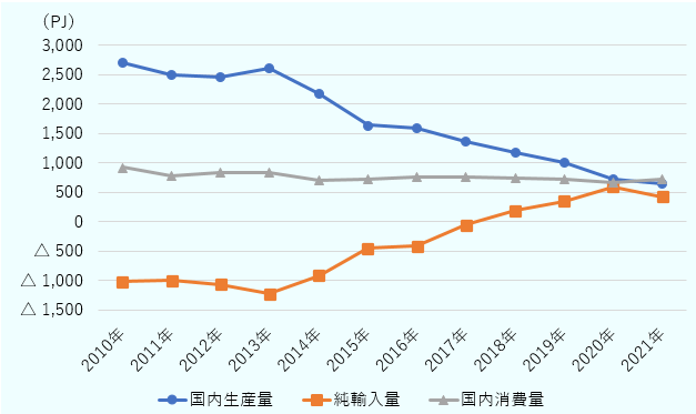 オランダの天然ガス国内生産量は2010年2,709.6PJ、2011年2,501.9PJ、2012年2,462.5PJ、2013年2,606.6PJ、2014年2,173.9PJ、2015年1,651.4PJ、2016年1,594.3PJ、2017年1,365.7PJ、2018年1,169.1PJ、2019年998.2PJ、2020年722.7PJ、2021年649.6PJ。純輸入量は2010年△ 1,013.6PJ、2011年△ 999.8PJ、2012年△ 1,065.1PJ、2013年△ 1,215.0PJ、2014年△ 912.0PJ、2015年△ 439.4PJ、2016年△ 412.4PJ、 2017年△ 56.7PJ、2018年192.4PJ、2019年352.9PJ、2020年594.8PJ、2021年425.9PJ。国内消費量は2010年939.6PJ、2011年787.1PJ、2012年832.9PJ、2013年833.3PJ、2014年706.7PJ、2015年727.4PJ、2016年752.9PJ、2017年757.4PJ、2018年738.2PJ、2019年719.5PJ、2020年671.4PJ、2021年733.2PJ。 