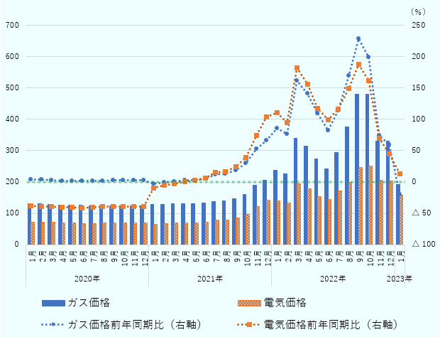 オランダのガス価格（2015年=100とした指数）は2020年1月130.57、2月129.91、3月128.54、4月127.12、5月126.43、6月125.91、7月122.96、8月123.06、9月123.22、10月123.39、11月123.94、12月124.26、2021年1月127.59、2月128.89、3月129.99、4月130.69、5月130.63、6月132.32、7月137.73、8月139.54、9月145.74、10月161.18、11月189.65、12月206.87、2022年1月237.68、2月227.11、3月339.82、4月314.68、5月273.63、6月241.73、7月294.97、8月376.92、9月479.54、10月481.49、11月330.83、12月330.83、2023年1月191.80。電気価格（2015年=100とした指数）は2020年1月72.53、2月71.87、3月70.82、4月69.47、5月68.63、6月68.24、7月68.06、8月68.54、9月68.92、10月68.96、11月69.49、12月69.45、2021年1月65.94、2月68.15、3月69.13、4月70.05、5月70.66、6月72.55、7月78.84、8月79.68、9月85.71、10月96.27、11月121.57、12月141.57、2022年1月138.96、2月132.47、3月194.88、4月179.22、5月154.06、6月144.90、7月170.78、8月198.90、9月246.89、10月251.78、11月206.72、12月204.54、2023年1月157.65。ガス価格上昇率（前年同月比）は2020年1月3.8％、2月3.5％、3月3.0％、4月2.2％、5月2.1％、6月1.6％、7月1.3％、8月2.1％、9月2.4％、10月2.7％、11月3.0％、12月3.4％、2021年1月△2.3％、2月△0.8％、3月1.1％、4月2.8％、5月3.3％、6月5.1％、7月12.0％、8月13.4％、9月18.3％、10月30.6％、11月53.0％、12月66.5％、2022年1月86.3％、2月76.2％、3月161.4％、4月140.8％、5月109.5％、6月82.7％、7月114.2％、8月170.1％、9月229.0％、10月198.7％、11月74.4％、12月59.9％、2023年1月△19.3％。電気価格上昇率（前年同月比）は2020年1月△38.2％、2月△39.2％、3月△39.6％、4月△40.3％、5月△40.8％、6月△41.3％、7月△40.3％、8月△39.6％、9月△39.4％、10月△39.3％、11月△38.9％、12月△38.7％、2021年1月△9.1％、2月△5.2％、3月△2.4％、4月0.8％、5月3.0％、6月6.3％、7月15.8％、8月16.3％、9月24.4％、10月39.6％、11月74.9％、12月103.8％、2022年1月110.7％、2月94.4％、3月181.9％、4月155.8％、5月118.0％、6月99.7％、7月116.6％、8月149.6％、9月188.1％、10月161.5％、11月70.0％、12月44.5％、2023年1月13.4％。 