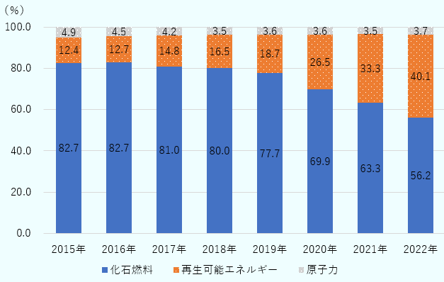 オランダの化石燃料のシェアは2015年82.7%、2016年82.7%、2017年81.0%、2018年80.0%、2019年77.7%、2020年69.9%、2021年63.3%、2022年56.2%。再生可能エネルギーのシェアは2015年12.4%、2016年12.7%、2017年14.8%、2018年16.5%、2019年18.7%、2020年26.5%、2021年33.3%、2022年40.1%。原子力のシェアは2015年4.9%、2016年4.5%、2017年4.2%、2018年3.5%、2019年3.6%、2020年3.6%、2021年3.5%、2022年3.7%。