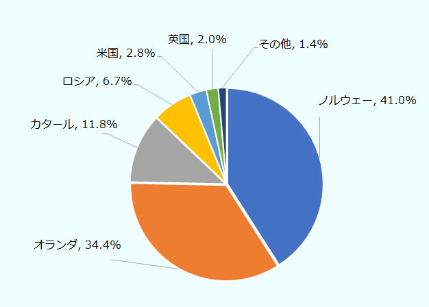 ノルウェー41.0％、オランダ34.4％、カタール11.8％、ロシア6.7％、米国2.8％、英国2.0％、その他1.4％
