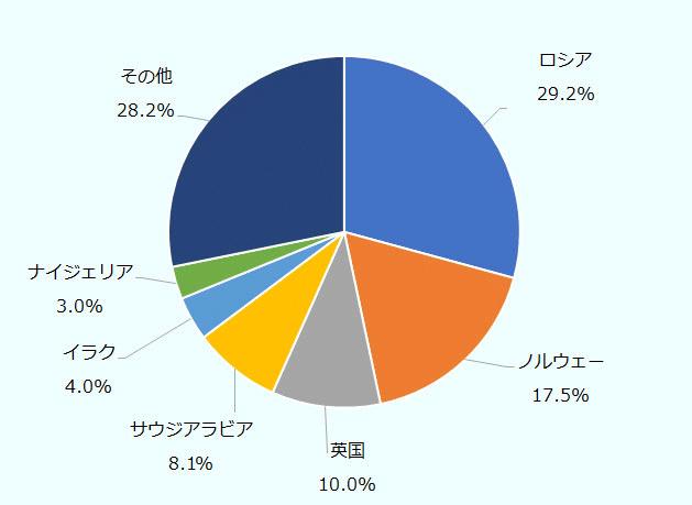 ロシア29.2％、ノルウェー17.5％、英国10.0%、サウジアラビア8.1％、イラク4.0％、ナイジェリア3.0%、その他28.2％