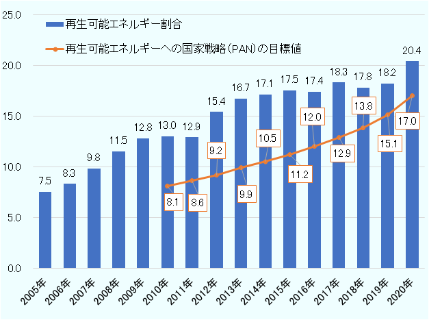 2010年以降、「再生可能エネルギーへの国家戦略（PAN）」の目標値に対し、再エネの割合が常に上回っている。2020年は目標値17.0%に対して、実際の再エネの割合は20.4%だった。