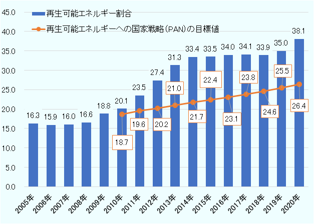 2010年以降、「再生可能エネルギーへの国家戦略（PAN）」の目標値に対し、再エネの割合が常に上回っている。2020年は目標値26.4%に対して、実際の再エネの割合は38.1%だった。