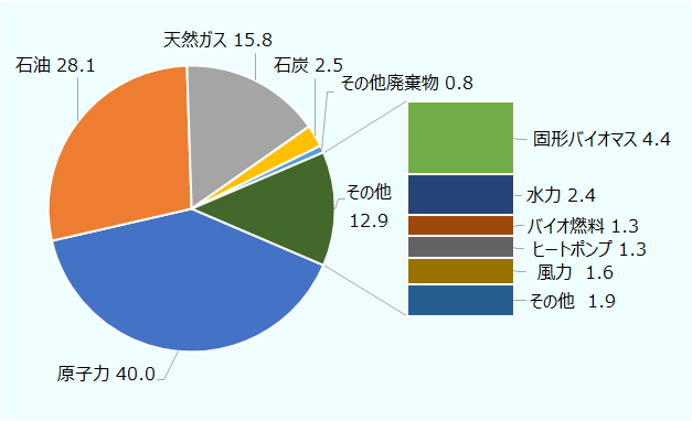 原子力40.0％、石油28.1％、天然ガス15.8％、石炭2.5％、その他廃棄物0.8％、その他12.9％。その他12.9％の内訳は、固形バイオマス4.4％、水力2.4％、風力1.6％、バイオ燃料とヒートポンプが各々1.3％、その他1.9％。 