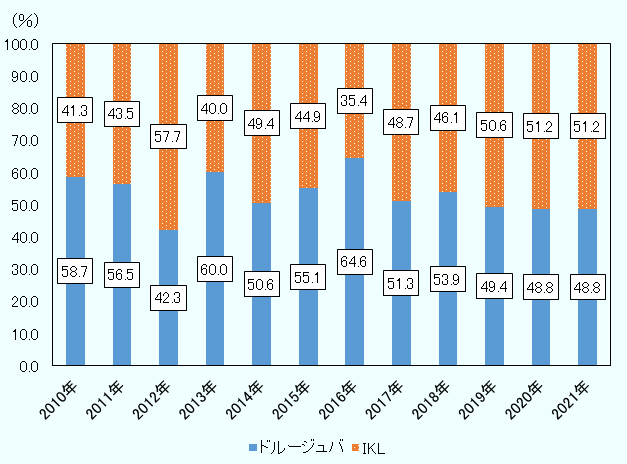 ドルージュバが2010年58.7％、 2011年56.5％、2012年42.3％、2013年60.0％、2014年50.6％、2015年55.1％、2016年64.6％、2017年51.3％、2018年53.9％、2019年49.4％、2020年48.8％、2021年48.8％。IKLが2010年41.3％ 、2011年43.5％、2012年57.7％、2013年40.0％、2014年49.4％、2015年44.9％、2016年35.4％、2017年48.7％、2018年46.1％、2019年50.6％、2020年51.2％、2021年51.2％。 