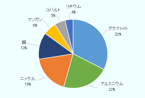 グラファイトが32％、アルミニウムが22％、ニッケルが18％、銅が13％、マンガンが6%、コバルトが5％、リチウムが4％となった。