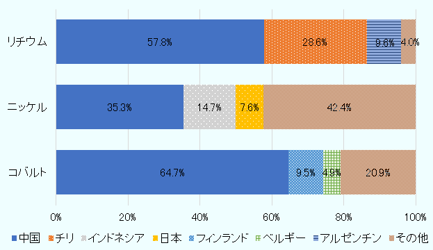 リチウムは中国が57.8%、チリが28.6%、アルゼンチンが9.6%、ニッケルは中国が35.3%、インドネシアが14.7%、日本が7.6%、コバルトは中国が64.7%、フィンランドが9.5%、ベルギーが4.9%となった。