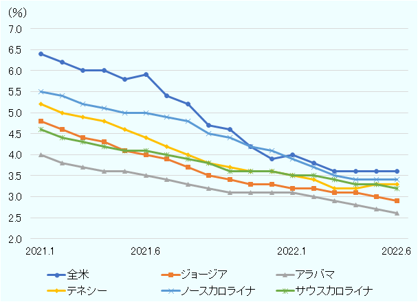 失業率の推移。2021年1月時点は、全米6.4％、ジョージア州4.8％、アラバマ州4.0％、テネシー州5.2％、ノースカロライナ州5.5％、サウスカロライナ州4.6％。2021年6月時点は、全米5.9％、ジョージア州4.0％、アラバマ州3.5％、テネシー州4.4％、ノースカロライナ州5.0％、サウスカロライナ州4.1％。2022年1月時点は、全米4.0％、ジョージア州3.2％、アラバマ州3.1％、テネシー州3.5％、ノースカロライナ州3.9％、サウスカロライナ州3.5％。2022年6月時点は、全米3.6％、ジョージア州2.9％、アラバマ州2.6％、テネシー州3.3％、ノースカロライナ州3.4％、サウスカロライナ州3.2％。 