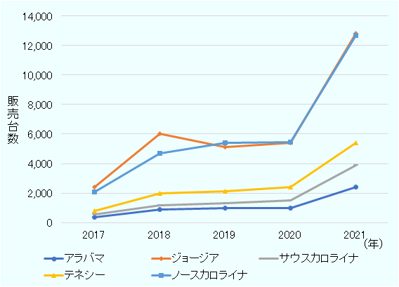 2017年度は、アラバマ州381台、ジョージア州2427台、サウスカロライナ州562台、テネシー州791台、ノースカロライナ州2055台。2018年度は、アラバマ州866台、ジョージア州6004台、サウスカロライナ州1170台、テネシー州1994台、ノースカロライナ州4712台。2019年度は、アラバマ州1007台、ジョージア州5138台、サウスカロライナ州1335台、テネシー州2122台、ノースカロライナ州5393台。2020年度は、アラバマ州986台、ジョージア州5395台、サウスカロライナ州1521台、テネシー州2429台、ノースカロライナ州5442台。2021年度は、アラバマ州2413台、ジョージア州12810台、サウスカロライナ州3899台、テネシー州5417台、ノースカロライナ州12652台。 