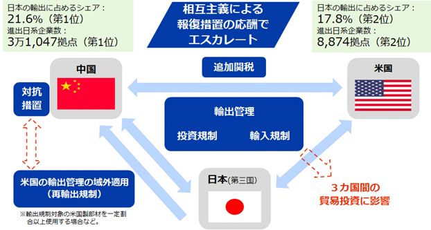 米国と中国が相互主義による報復措置の応酬で対立がエスカレートしていることに伴い、追加関税や輸出管理、投資規制、輸入規制などの規定が乱立している。米国の輸出管理では、輸出規制対象の米国製部材を一定割合以上使用する場合などで再輸出規制に基づく域外適用が想定される一方、それに対する中国の対抗措置もある。日本にとっては、中国が日本の輸出に占めるシェアが21.6%で世界第1位、進出日系企業数でも3万1,047拠点と世界第1位であり、米国も日本の輸出に占めるシェアが17.8%と第2位、進出日系企業数でも8,874拠点と第2位を占める。
