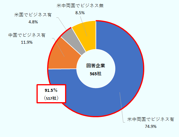 回答企業565社のうち、米中両国でビジネスを有する割合は74.9%、中国でビジネスを有する割合は11.9%、米国でビジネスを有する割合は4.8%、米中いずれでもビジネスを有していない割合は8.5%。結果として、米国または中国いずれかでビジネス展開している日本企業の割合は91.5%に上る。