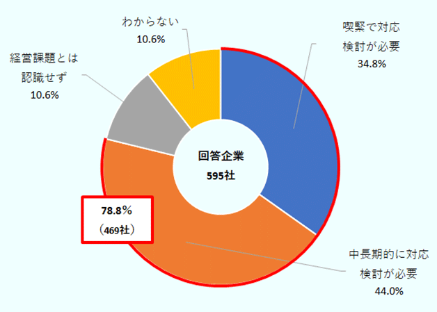 回答企業595社のうち、「喫緊で対応検討が必要」と答えた割合は34.8%、「中長期的に対応検討が必要」と答えた割合は44.0%、「経営課題とは認識していない」と答えた割合は10.6%、「わからない」と答えた割合は10.6%。結果として、経済安全保障を経営課題として認識する割合は8割近い78.8％に上る。