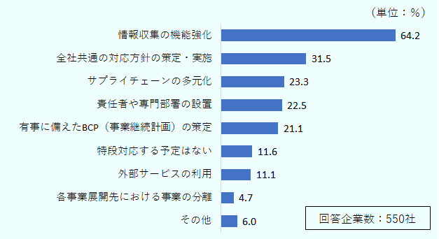「情報収集の機能強化」と答えた割合は64.2%、「全社共通の対応方針の策定・実施」は31.5%、「サプライチェーンの多元化」は23.3%、「責任者や専門部署の設置」は22.5%、「有事に備えたBCP(事業継続計画)の策定」は21.1%、「特段対応する予定はない」は11.6%、「外部サービスの利用」は11.1%、「各事業展開先における事業の分離」は4.7%、「その他」は6.0%