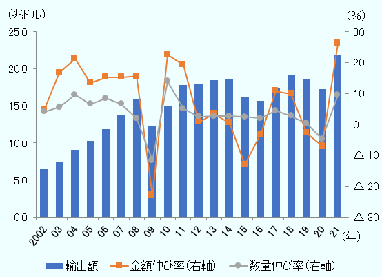 世界の輸出額は、2002年6.4兆ドル、2003年7.5兆ドル、2004年9.1兆ドル、2005年10.3兆ドル、2006年11.9兆ドル、2007年13.7兆ドル、2008年15.8兆ドル、2009年12.2兆ドル、2010年14.9兆ドル、2011年17.8兆ドル、2012年17.9兆ドル、2013年18.5兆ドル、2014年18.6兆ドル、2015年16.2兆ドル、2016年15.7兆ドル、2017年17.3兆ドル、2018年19.1兆ドル、2019年18.5兆ドル、2020年17.2兆ドル、2021年21.8兆ドル。金額伸び率（前年比）は、2002年4.7％、2003年16.7％、2004年21.3％、2005年13.4％、2006年15.2％、2007年15.3％、2008年15.6％、2009年マイナス22.9％、2010年22.4％、2011年19.2％、2012年0.7％、2013年3.4％、2014年0.5％、2015年マイナス13.0％、2016年マイナス3.2％、2017年10.8％、2018年9.9％、2019年マイナス2.8％、2020年マイナス7.0％、2021年26.2％。数量伸び率（前年比）は、2002年4.1％、2003年5.5％、2004年9.5％、2005年6.5％、2006年8.4％、2007年6.5％、2008年2.0％、2009年マイナス11.7％、2010年13.9％、2011年5.1％、2012年2.5％、2013年2.6％、2014年2.6％、2015年2.4％、2016年1.9％、2017年4.4％、2018年2.7％、2019年0.3％、2020年マイナス4.7％、2021年9.4％。 