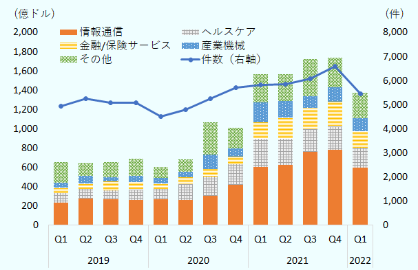 VC投資額は2019年Q1は652億ドル、Q2は650億ドル、Q3は653億ドル、Q4は693億ドル。2020年Q1は607億ドル、Q2は681億ドル、Q3は1068億ドル、Q4は1007億ドル。2021年Q1は1565億ドル、Q2は1566億ドル、Q3は1720億ドル、Q4は1735億ドル。2022年Q1は1375億ドル。件数は2019年Q1は4942件、Q2は5256件、Q3は5092件、Q4は5093件。2020年Q1は4519件、Q2は4785件、Q3は5240件、Q4は5697件。2021年Q1は5830件、Q2は5841件、Q3は6064件、Q4は6589件。2022年Q1は5451件。 