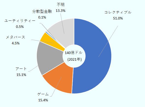 市場規模は2021年140億ドル。シェアはコレクティブル51.0%、ゲーム15.4%、アート15.1%、メタバース4.5%、ユーティリティー0.5%、分散型金融0.1%、不明13.3%。 