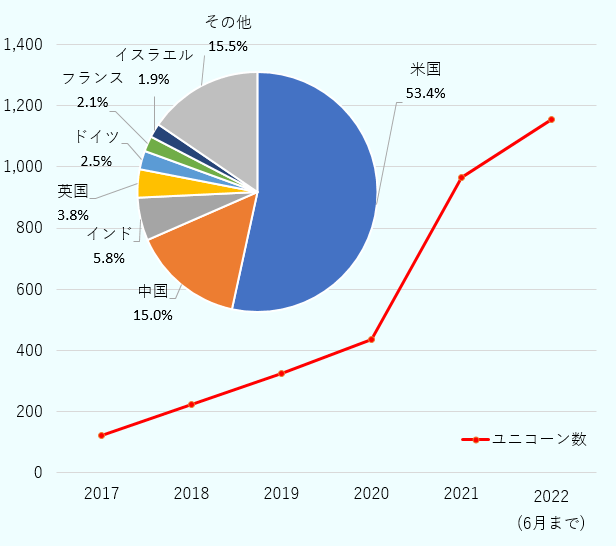 ユニコーン数は2017年121社、2018年222社、2019年325社、2020年435社、2021年964社、2022年6月までで1156社。国別シェアは米国53.4%、中国15.0%、インド5.8%、英国3.8%、ドイツ2.5%、フランス2.1%、イスラエル1.9%、その他15.5%。 