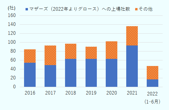 マザーズ（2022年よりグロース）への上場社数は2016年54社、2017年49社、2018年63社、2019年63社、2020年63社、2021年93社。2022年1～6月は17社。 その他への上場社数は2016年30社、2017年44、2018年34社、2019年27社、2020年39社、2021年43社。2022年1～6月は30社。 