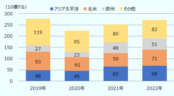 単位は、10億ドル。アジア太平洋、北米、欧州、その他の順に、2019年は48、83、27、119。2020年は45、61、23、95。2021年は65、59、48、80。2022年は68、71、51、82。 