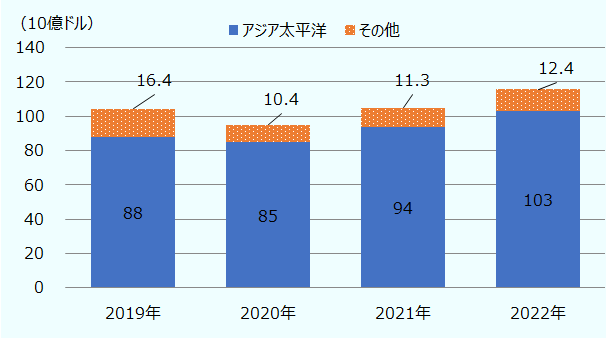 単位は、10億ドル。アジア太平洋、その他の順に、2019年は88、16.4。2020年は85、10.4。2021年は94、11.3。2022年は103、12.4。 