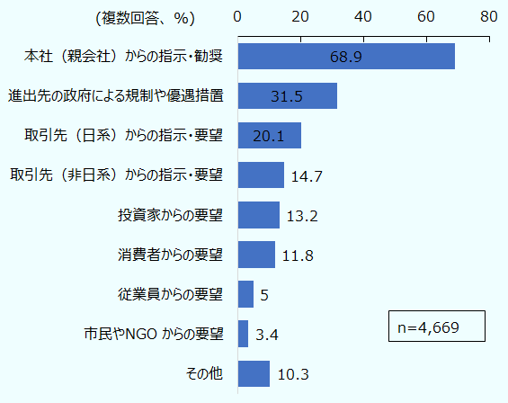 複数回答。単位は％。n＝4,669。割合の大きい順に、本社（親会社）からの指示・勧奨、68.9％。進出先の政府による規制や優遇措置、31.5％。取引先（日系）からの指示・要望、20.1％。取引先（非日系）からの指示・要望、14.7％。投資家からの要望、13.2％。消費者からの要望、11.8％。従業員からの要望、5.0％。市民やNGOからの要望、3.4％。その他、10.3％。 