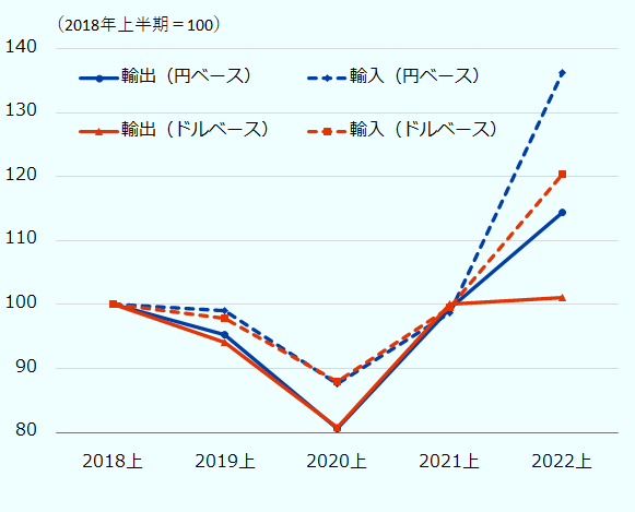 2022年上半期まで各年上半期5期の円ベースとドルベースの貿易水準を示す。以下、2018年上半期、2019年上半期、2020年上半期、2021年上半期、2022年上半期の順。円ベースの輸出、100、95、81、99、114。円ベースの輸入、100、99、88、99、136。ドルベースの輸出、100、94、81、100、101。ドルベースの輸入、100、98、88、100、120。 