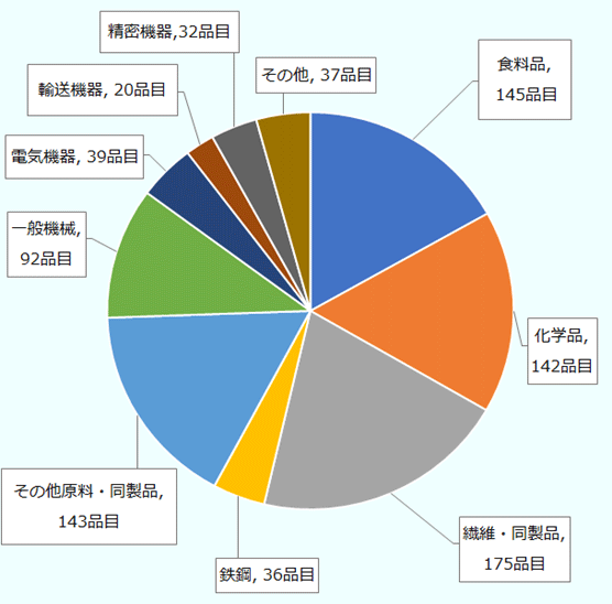 食料品、145品目。化学品、142品目。繊維・同製品、175品目。鉄鋼、36品目。その他原料・同製品、143品目。一般機械、92品目。電気機器、39品目。輸送機器、20品目。精密機器、32品目。その他、37品目。計861品目 