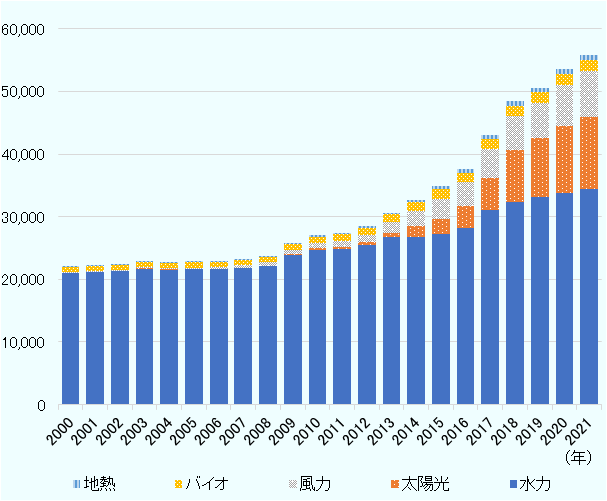 2000年から2021年までに徐々に上昇した。内訳を見ると、2010年頃までは、水力が大半であり、それ以降は、太陽光や風力による発電が急増している。