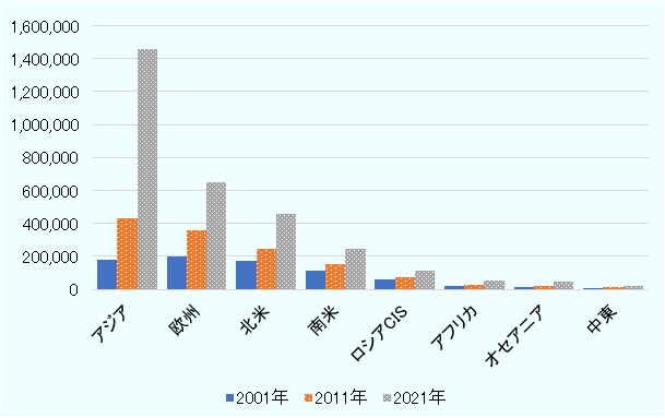 世界の地域別の再エネの発電容量は、アジア、欧州、北米、南米、ロシアCIS、アフリカ、オセアニア、中東の順になった。推移をみると、どの地域においても、2001年から2011年にかけて増加しており、2011年から2021年の間でも増加している。 