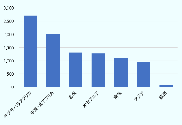 2050年の水グリーン素製造量の潜在性を見ると、サブサハラアフリカ、中東北アフリカ、北米、オセアニア、南米、アジア、欧州の順に多かった。 