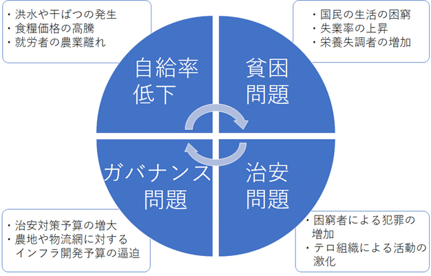 気候変動の進行は、食糧の自給率低下を招き、貧困問題や治安悪化を引き起こす。政府はこれら諸問題に優先して対応せざるを得なくなり、農業の衰退や自給率低下に歯止めがかからなくなる。 