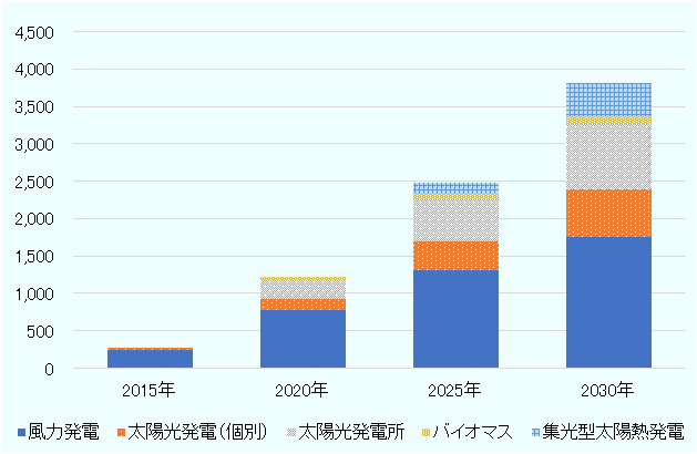 チュニジアにおける再生可能エネルギーの発電可能量は、2015年の275メガワットから2020年には1223メガワットまで増加した。2025年、2030年の目標はさらに増加する見込みである。電源の割合はいずれも風力発電が多い。 