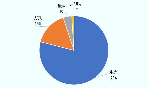 2020年のモザンビークの発電の電源構成比は、水力が79%、ガスが16%、重油が4%、太陽光が1%となっている。