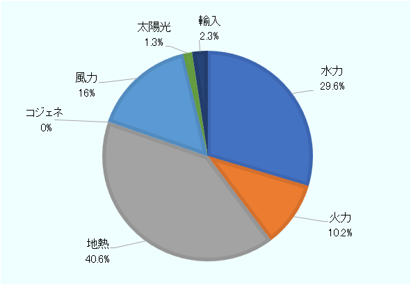 水力が29.6%、火力が10.2%、地熱が40.6%、コジェネが0％、風力が16％、太陽光が1.3%。 