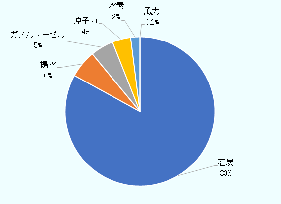 2019年南アフリカの電源構成比は、石炭が83％、揚水 が6％、ガス・ディーゼル5％、原子力4％。水素2％、風力0.2％以下だ。 