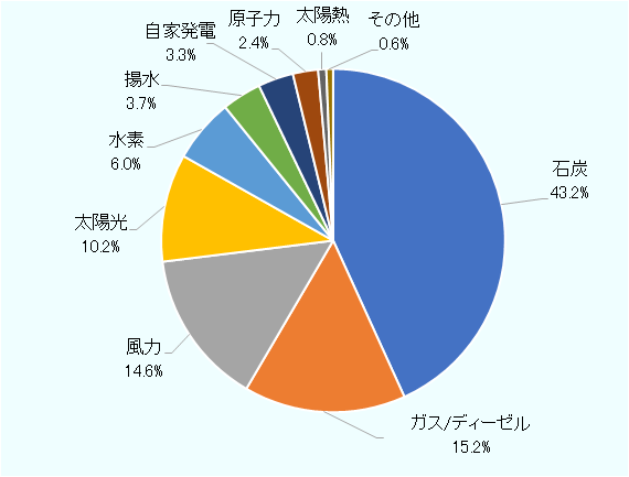 2030年の電源構成目標は、石炭が43.2％、ガス/ディーゼル15.2%、風力14.6％、太陽光10.2％、水素6％、揚水3.7％、自家発電3.3％、原子力2.3％、集光型太陽光0.8％、そのほか0.6％ 