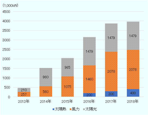 IPPによる実質の電力生産量は、2013年には太陽光が210千kw、風力が210kw、2014年は太陽光が960千kw、風力が560千kw、2015年太陽光が1,075千kw、風力が965千kwだった。2016年に入り、太陽光1479千kw、風力1460千kwにあわせて太陽熱が新規で200千kw増えた。2017年太陽光が1479千kw、風力が2078千kw、太陽熱が300千kw。2018年年は太陽光、風力に変化はないが太陽熱だけは400千kwとなった。 