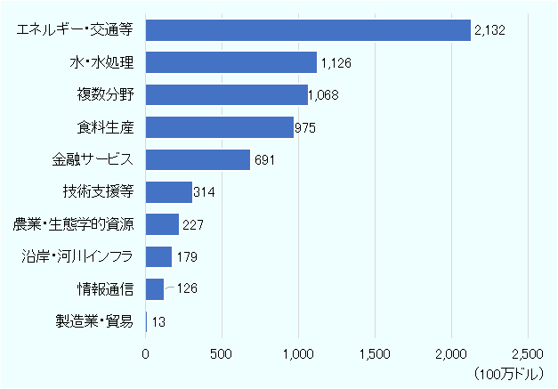 最も大きいのがエネルギー・交通（21.3億ドル）、続いて水・水処理（11.3億ドル）の順。 