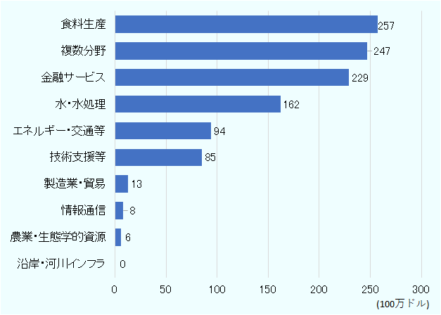 最も大きいのが食料生産（2.6億ドル）、続いて複数分野（2.5億ドル）の順。