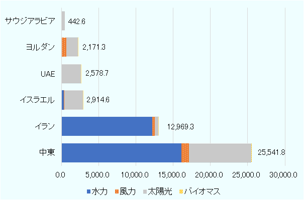 中東は25,541.8MW、イランは12,969.3MW、イスラエルは2,914.6MW、UAEは2,578.7MW、ヨルダンは2,171.3MW、サウジアラビアは442.6MWの再生可能エネルギー発電容量を有している。中東では水力が全体の半数以上を占めており、太陽光が約30%。イランでは94%が水力である。イスラエル、UAE、ヨルダン、サウジアラビアでは全体の70%から100%弱を太陽光が占める。ヨルダンでは30%弱を風力が占める。