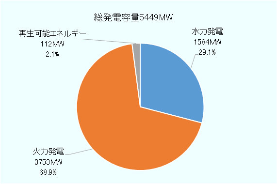 火力発電が68.9%、水力発電が29.1%、再生可能エネルギーは2.1%である。