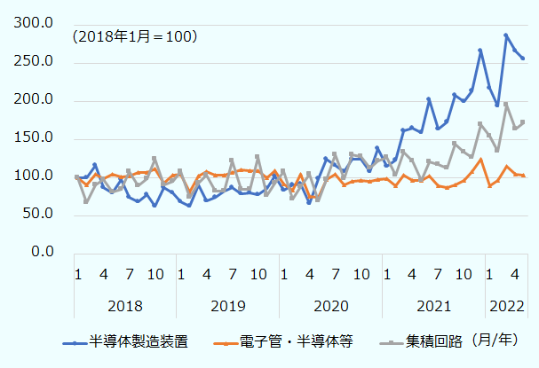 特に集積回路と半導体製造装置の増加が著しく、2022年5月にはそれぞれ2018年1月比で1.7倍と2.5倍に拡大した。 