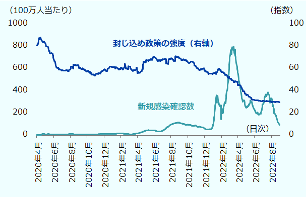 新型コロナ新規感染確認数は減少するとともに、封じ込め策の強度を表す指数も低下傾向にある。 