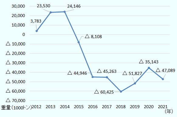 2012年3,783千トン、2013年23,530千トン、2014年24,146千トン。2015年にマイナスに転じ、2015年-8,108千トン、2016年-44,946千トン、2017年-45,263千トン、2018年-60,425千トン、2019年-51,827千トン、2020年-35,143千トン、2021年-47,089千トン。 