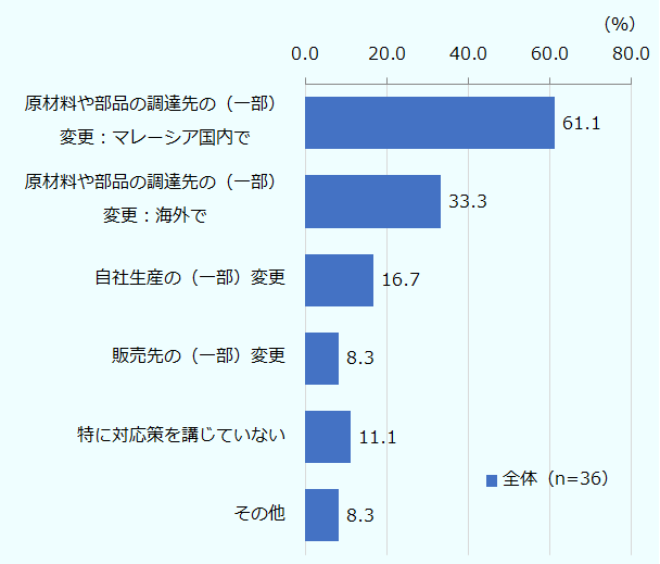 対応策としては、「原材料や部品の調達先の（一部）変更」が挙がった。その代替先としては「マレーシア国内」との回答が約6割を占めたものの、「海外で」との回答も約3割見られた。  