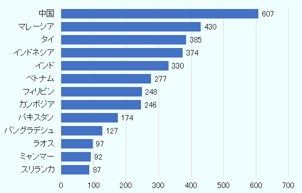 中国（607ドル）、マレーシア（430ドル）、タイ（385ドル）、インドネシア（374ドル）、インド（330ドル）、ベトナム（277ドル）、フィリピン（248ドル）、カンボジア（246ドル）、パキスタン（174ドル）、といった他のアジア諸国に対して127ドル、とバングラデシュの安価な労働力に注目が集まっている。 