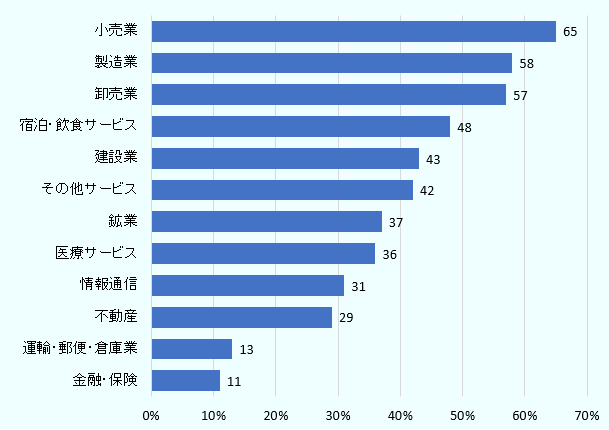 小売業（65％）、製造業（58％）、卸売業（57％）でサプライチェーンの寸断の影響を受けていると回答した企業の割合が半数を超えた。